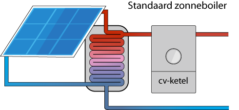zonneboiler