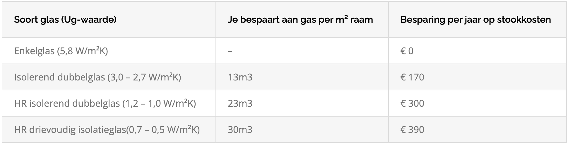 Tabel besparing stookkosten
